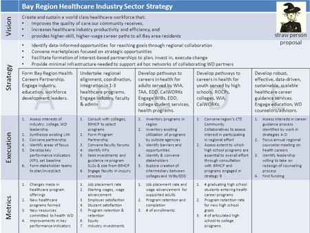 Bay Region Healthcare Industry Sector Strategy Vision Create and sustain a world class healthcare workforce that: improves the quality of care our community.