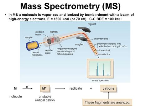 In MS a molecule is vaporized and ionized by bombardment with a beam of high-energy electrons. E = 1600 kcal (or 70 eV). C-C BDE = 100 kcal Mass Spectrometry.