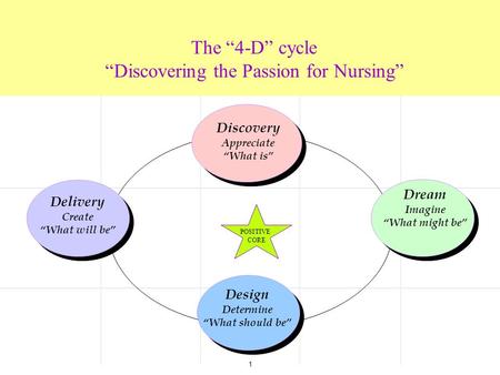 1 The “4-D” cycle “Discovering the Passion for Nursing” Delivery Create “What will be” Design Determine “What should be” Dream Imagine “What might be”