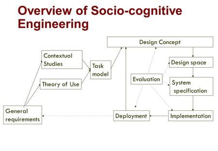 Overview of Socio-cognitive Engineering General requirements Theory of Use Design Concept Contextual Studies Task model Design space System specification.