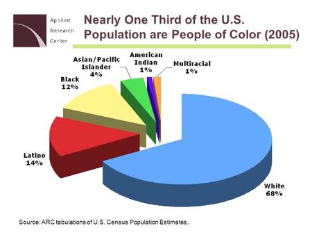 Nearly One Third of the U.S. Population are People of Color (2005) Source: ARC tabulations of U.S. Census Population Estimates..