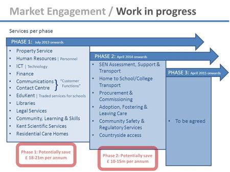 Market Engagement / Work in progress Property Service Human Resources │ Personnel ICT │ Technology Finance Communications Contact Centre EduKent │ Traded.