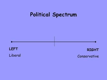 Political Spectrum LEFT Liberal RIGHT Conservative.