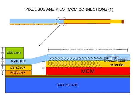 DETECTOR PIXEL CHIP MCM PIXEL BUS COOLING TUBE PIXEL BUS AND PILOT MCM CONNECTIONS (1) SDM comp LASER DIODE 0.28 0.50 Space reserved (15mm) for connections.