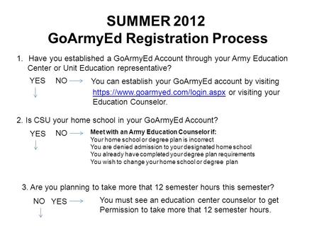 SUMMER 2012 GoArmyEd Registration Process 1.Have you established a GoArmyEd Account through your Army Education Center or Unit Education representative?