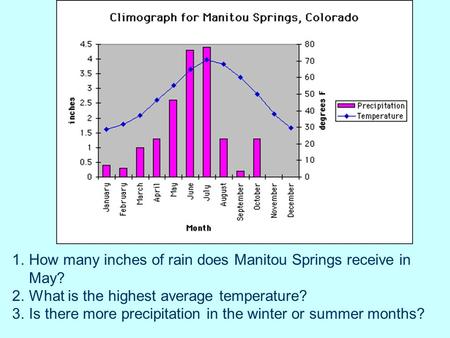1.How many inches of rain does Manitou Springs receive in May? 2.What is the highest average temperature? 3.Is there more precipitation in the winter or.