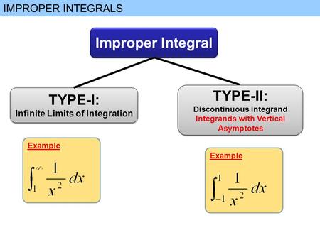 Example IMPROPER INTEGRALS Improper Integral TYPE-I: Infinite Limits of Integration TYPE-I: Infinite Limits of Integration Example TYPE-II: Discontinuous.