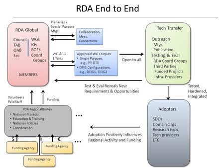 RDA End to End RDA Global Tested, Hardened, Integrated Council TAB OAB Sec Tech Transfer Outreach Mtgs Publication Testing & Eval RDA Coord Groups Third.