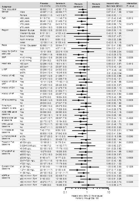 Subgroup Placebo n/N (K-M%) Serelaxin n/N (K-M%) Favours serelaxin Favours placebo Hazard ratio Estimate (95%CI) Interaction P value Total population 65/580.