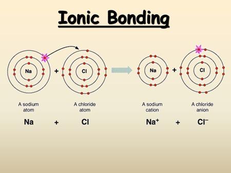 Ionic Bonding. CA Standards  Students know atoms combine to form molecules by sharing electrons to form covalent or metallic bonds or by exchanging electrons.