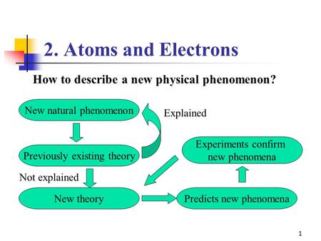 1 2. Atoms and Electrons How to describe a new physical phenomenon? New natural phenomenon Previously existing theory Not explained Explained New theoryPredicts.