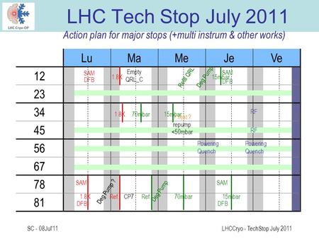 SC - 08Jul'11LHCCryo - TechStop July 2011 LHC Tech Stop July 2011 LuMaMeJeVe 12 23 34 45 56 67 78 81 Empty QRL_C 1.8K Ref. CP7 Deg Pump ? Deg Pump Refill.