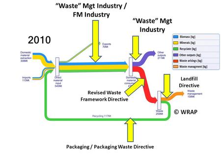 Revised Waste Framework Directive Landfill Directive Packaging / Packaging Waste Directive “Waste” Mgt Industry “Waste” Mgt Industry / FM Industry.