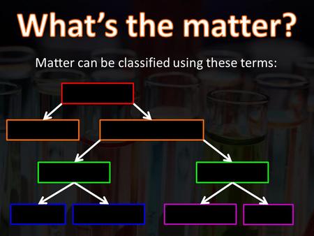 Matter can be classified using these terms:. Matter MixturePure substance A physical blend of two or more different elements and/or compounds. Has no.