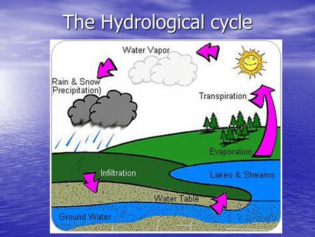 The Hydrological cycle. Surface water and Ground water Surface Water - Surface Water - Fresh water on Earth’s land surface. Lakes, rivers, streams and.