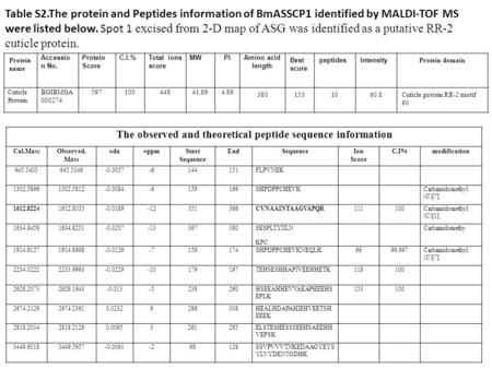 The observed and theoretical peptide sequence information Cal.MassObserved. Mass ±da±ppmStart Sequence EndSequenceIon Score C.I%modification 945.5403945.5346-0.0057-6144151FLPVNEK.
