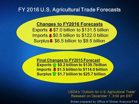 FY 2016 U.S. Agricultural Trade Forecasts Changes to FY2016 Forecasts Exports $7.0 billion to $131.5 billion Imports $0.5 billion to $122.0 billion Surplus.