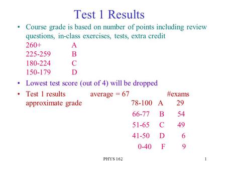 PHYS 1621 Test 1 Results Course grade is based on number of points including review questions, in-class exercises, tests, extra credit 260+ A 225-259 B.