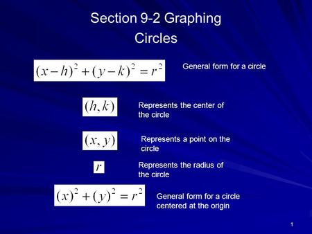 Section 9-2 Graphing Circles 1 General form for a circle Represents the center of the circle Represents a point on the circle Represents the radius of.
