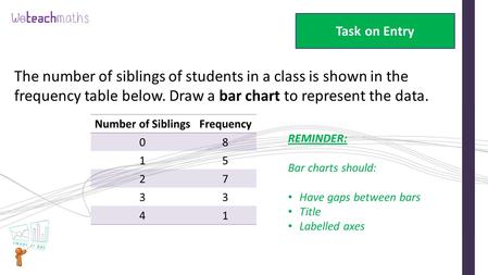 Task on Entry The number of siblings of students in a class is shown in the frequency table below. Draw a bar chart to represent the data. Number of SiblingsFrequency.
