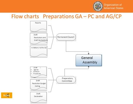 Flow charts Preparations GA – PC and AG/CP Index.
