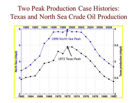Two Peak Production Case Histories: Texas and North Sea Crude Oil Production 1999 North Sea Peak 1972 Texas Peak.