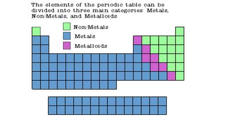 Properties of Metals Metals are good conductors of heat and electricity. Metals are shiny. Metals are ductile (can be stretched into thin wires). Metals.
