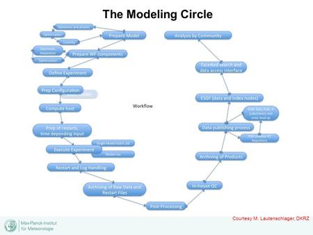 The Modeling Circle Courtesy M. Lautenschlager, DKRZ.