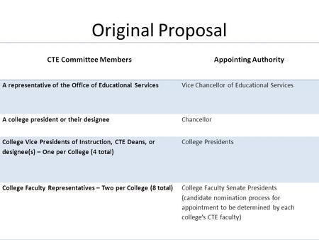 CTE Committee Members Appointing Authority A representative of the Office of Educational Services Vice Chancellor of Educational Services A college president.