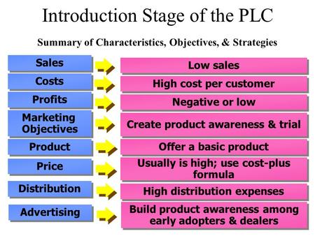 Low sales High cost per customer Negative or low Create product awareness & trial Offer a basic product Usually is high; use cost-plus formula High distribution.