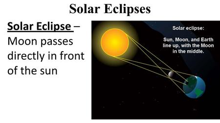 Solar Eclipses Solar Eclipse – Moon passes directly in front of the sun.