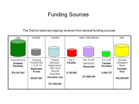 Funding Sources The District receives ongoing revenue from several funding sources General Fund Greatest Flexibility $76,347,543 Ongoing Federal Title.
