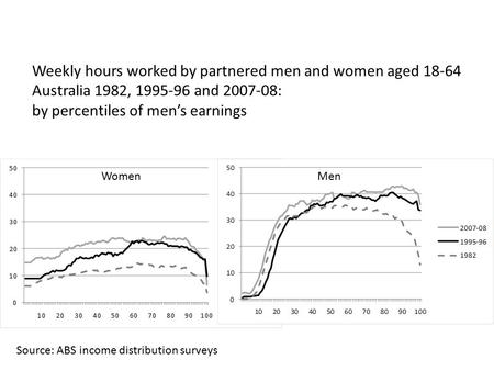 WomenMen Weekly hours worked by partnered men and women aged 18-64 Australia 1982, 1995-96 and 2007-08: by percentiles of men’s earnings Source: ABS income.