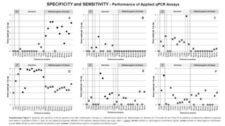 SPECIFICITY and SENSITIVITY – Performance of Applied qPCR Assays A Bacteria Methanogenic Archaea F FBacteria F FF F Supplementary Figure 1: Specificity.
