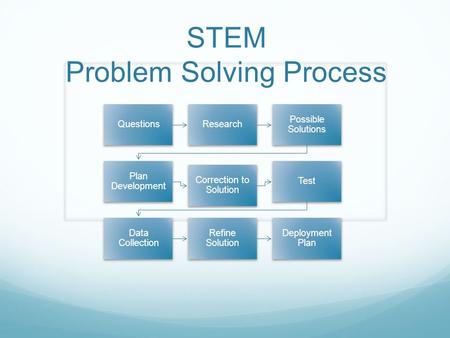 STEM Problem Solving Process QuestionsResearch Possible Solutions Plan Development Correction to Solution Test Data Collection Refine Solution Deployment.