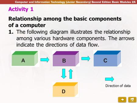 1.The following diagram illustrates the relationship among various hardware components. The arrows indicate the directions of data flow. Activity 1 Relationship.