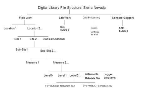 Digital Library File Structure: Sierra Nevada Field WorkLab Work Location 1Location 2… Sensors+Loggers SEE SLIDE 2 Data Processing Scripts Software as.