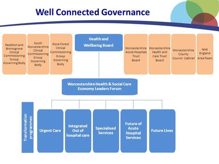 Well Connected Governance Urgent Care Integrated Out of hospital care Specialised Services Future of Acute Hospital Services Future Lives Transformation.