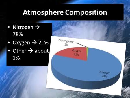 Atmosphere Composition Nitrogen  78% Oxygen  21% Other  about 1% Nitrogen  78% Oxygen  21% Other  about 1%