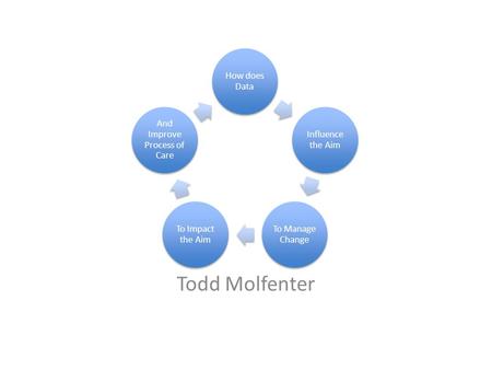 How does Data Influence the Aim To Manage Change To Impact the Aim And Improve Process of Care Todd Molfenter.