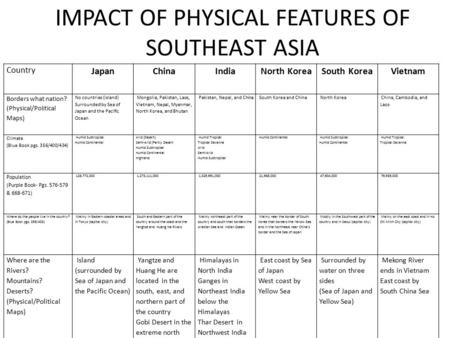 IMPACT OF PHYSICAL FEATURES OF SOUTHEAST ASIA Country JapanChinaIndiaNorth KoreaSouth KoreaVietnam Borders what nation? (Physical/Political Maps) No countries.