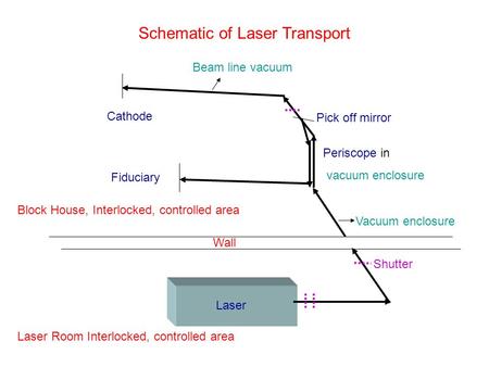 Schematic of Laser Transport Vacuum enclosure Laser Room Interlocked, controlled area Laser Wall Periscope in vacuum enclosure Cathode Fiduciary Beam line.