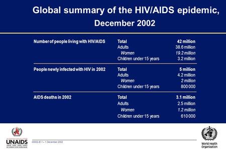 00002-E-1 – 1 December 2002 Global summary of the HIV/AIDS epidemic, December 2002 Number of people living with HIV/AIDS Total42 million Adults38.6 million.