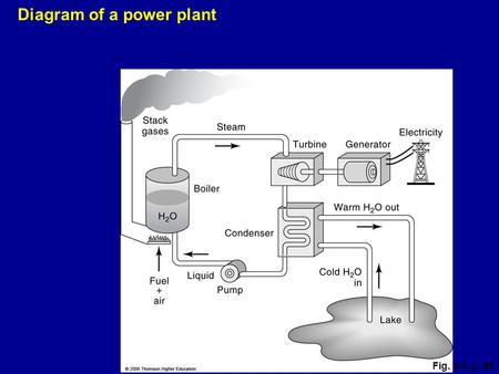 Fig. 3-3, p. 80 Diagram of a power plant. Infrared image of a house: