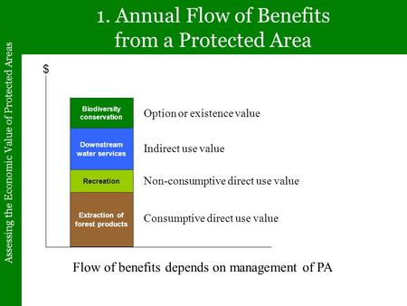 Assessing the Economic Value of Protected Areas 1. Annual Flow of Benefits from a Protected Area Extraction of forest products Downstream water services.