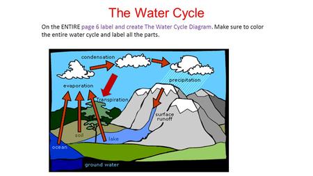 The Water Cycle On the ENTIRE page 6 label and create The Water Cycle Diagram. Make sure to color the entire water cycle and label all the parts. Transpiration.