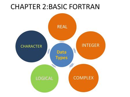CHAPTER 2:BASIC FORTRAN Data Types INTEGER REAL COMPLEX CHARACTER LOGICAL.