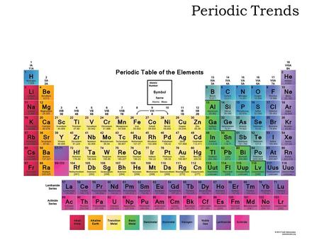 Periodic Trends. History of the Periodic Table  1871 – Mendeleev arranged the elements according to: 1. Increasing atomic mass 2. Elements with similar.