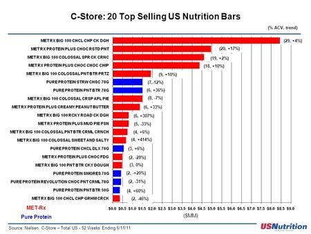 C-Store: 20 Top Selling US Nutrition Bars ($MM) MET-Rx Pure Protein (29, +4%) (20, +17%) (19, +2%) (18, +10%) (9, +10%) (5, -33%) (4, +6%) (2, -46%) (4,