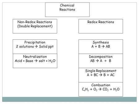Chemical Reactions Non-Redox Reactions (Double Replacement) Redox Reactions Precipitation 2 solutions  Solid ppt Neutralization Acid + Base  salt +